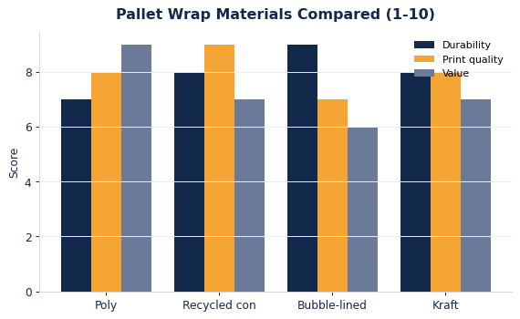 How common pallet wrap materials compare on durability, print quality, and value.