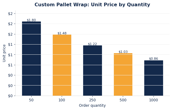 Typical per-unit pallet wrap pricing as order quantity increases.