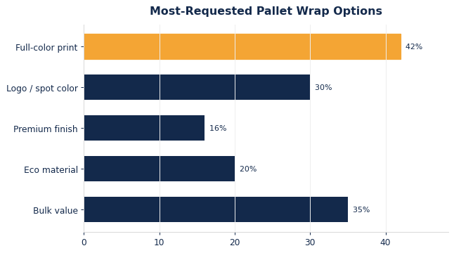 The options buyers request most on custom pallet wrap.