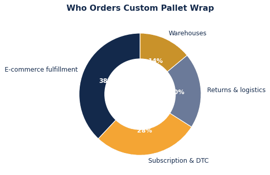 Custom pallet wrap use cases use share