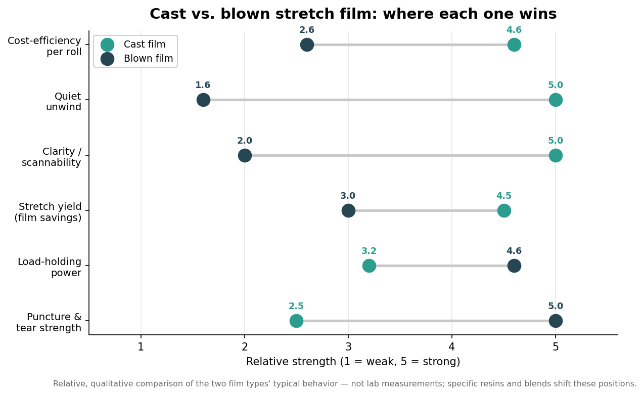 Dumbbell chart comparing cast and blown stretch film on puncture strength, load holding, stretch yield, clarity, quiet unwind and cost