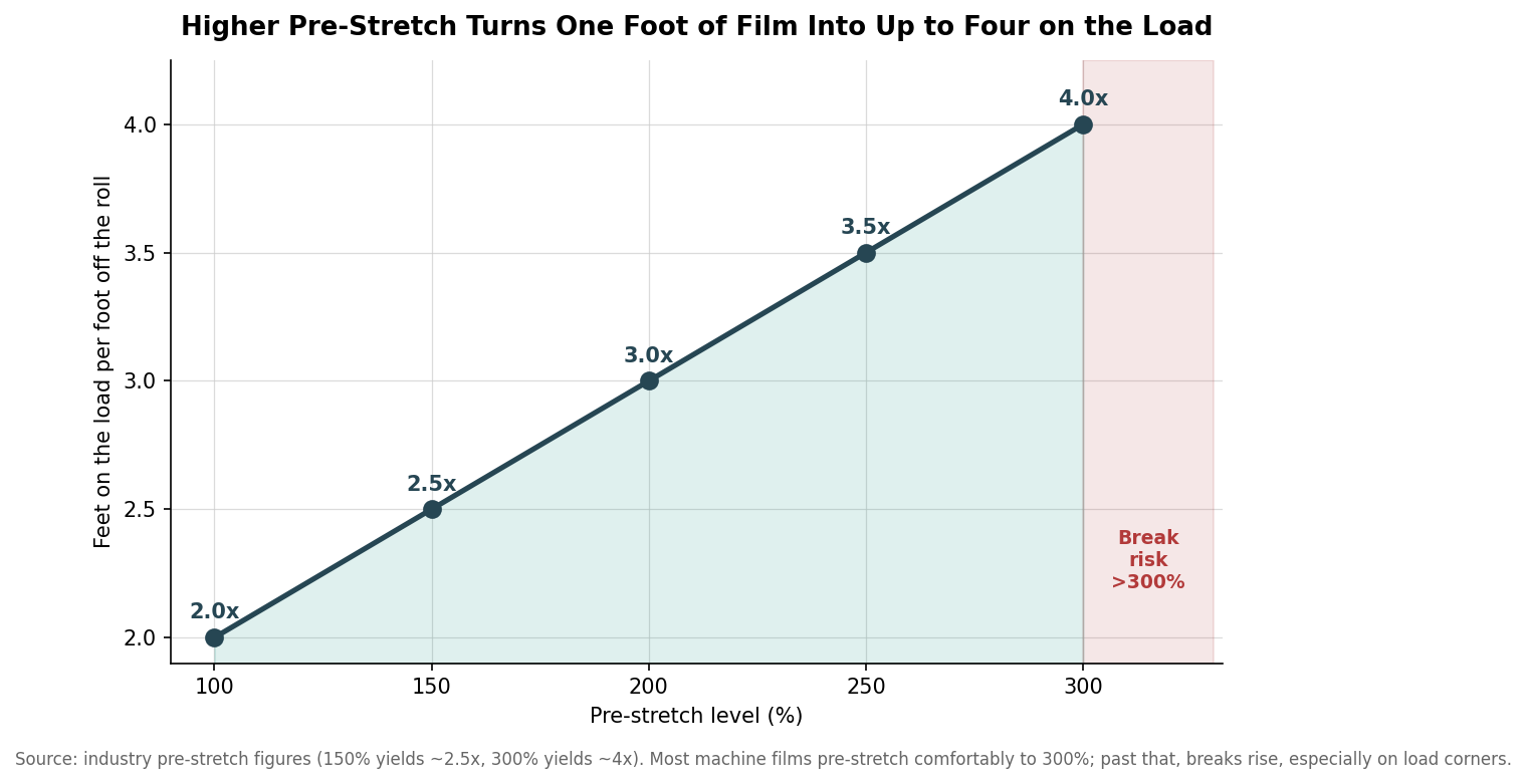 Line chart showing film yield rising from 2x at 100 percent pre-stretch to 4x at 300 percent, with a break-risk zone beyond