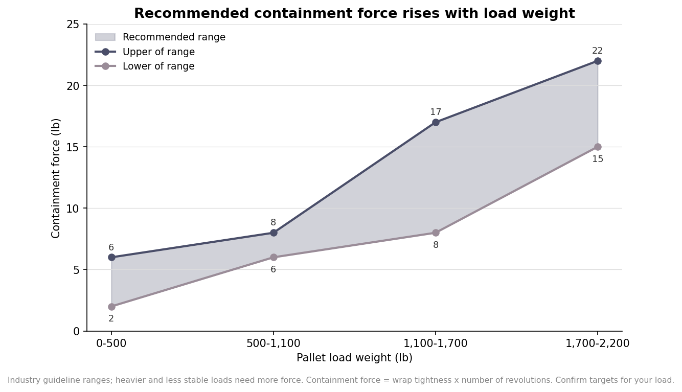 Band chart showing recommended stretch wrap containment force in pounds rising with pallet load weight from light to very heavy loads