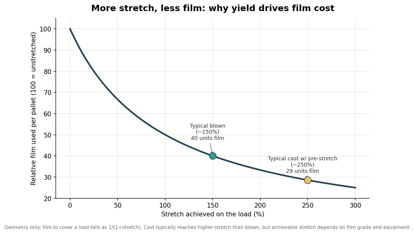 Line chart showing relative stretch film used per pallet falling as stretch percentage increases, with typical blown and cast points