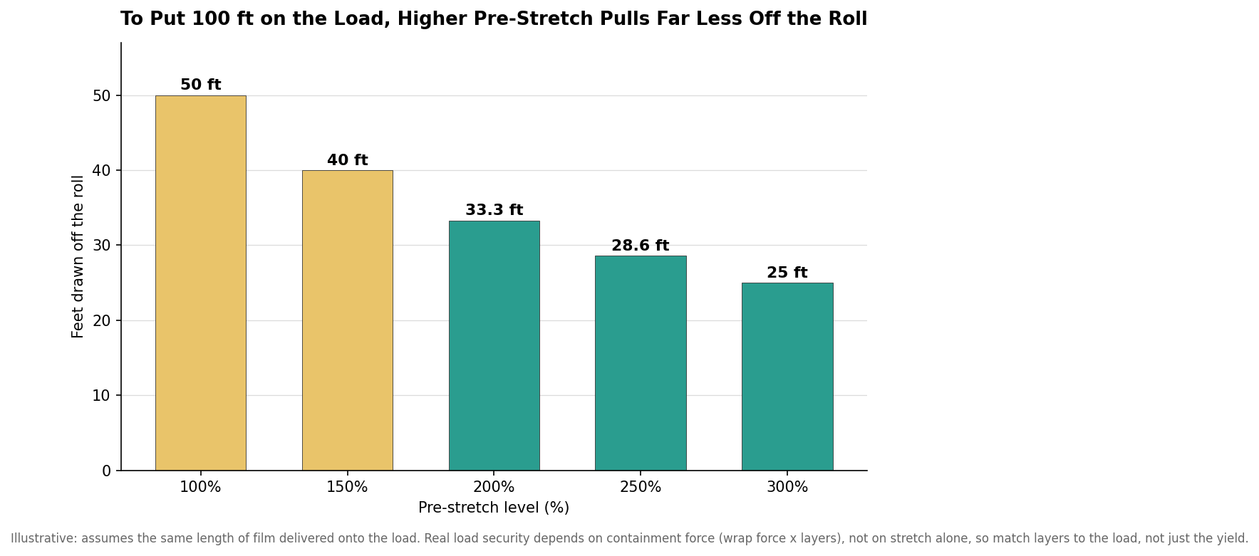 Bar chart showing feet of film drawn off the roll to place 100 feet on the load, falling from 50 feet to 25 feet as pre-stretch rises