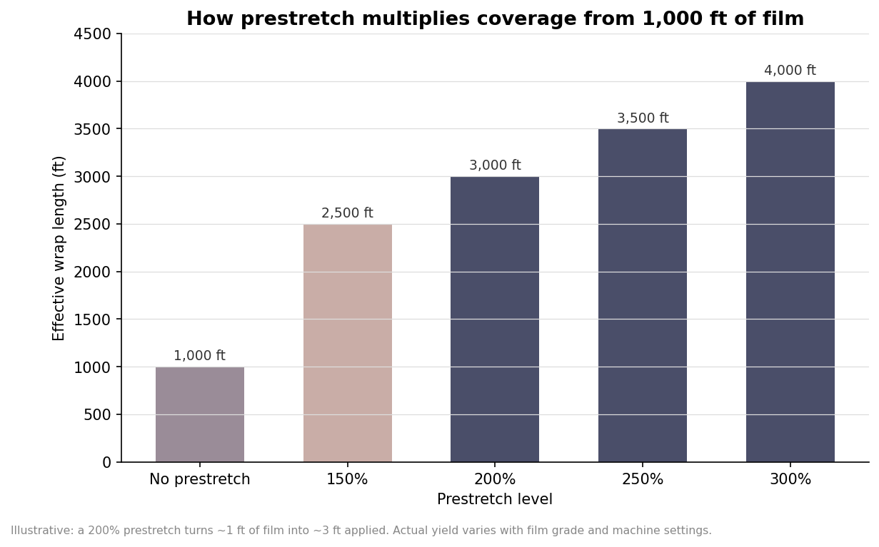 Bar chart showing effective wrap coverage in feet from 1,000 feet of film at prestretch levels from none to 300 percent